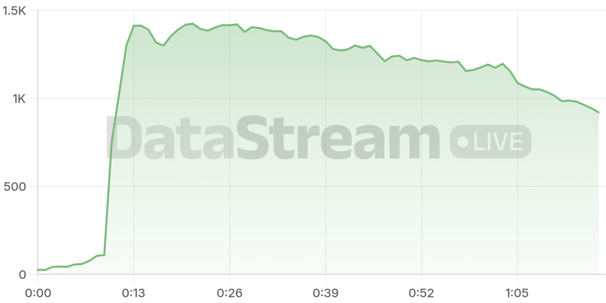 Grafico de conectados del stream