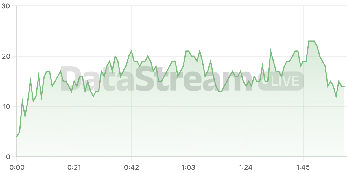 Grafico de conectados del stream