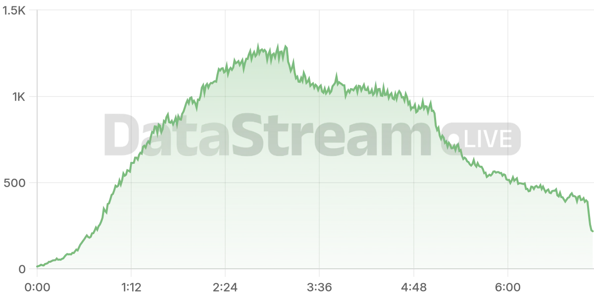 Grafico de conectados del stream