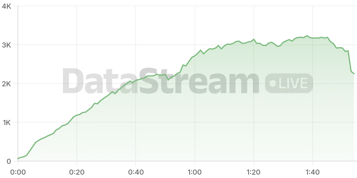 Grafico de conectados del stream