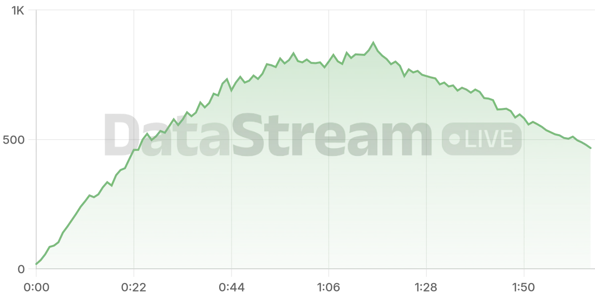Grafico de conectados del stream