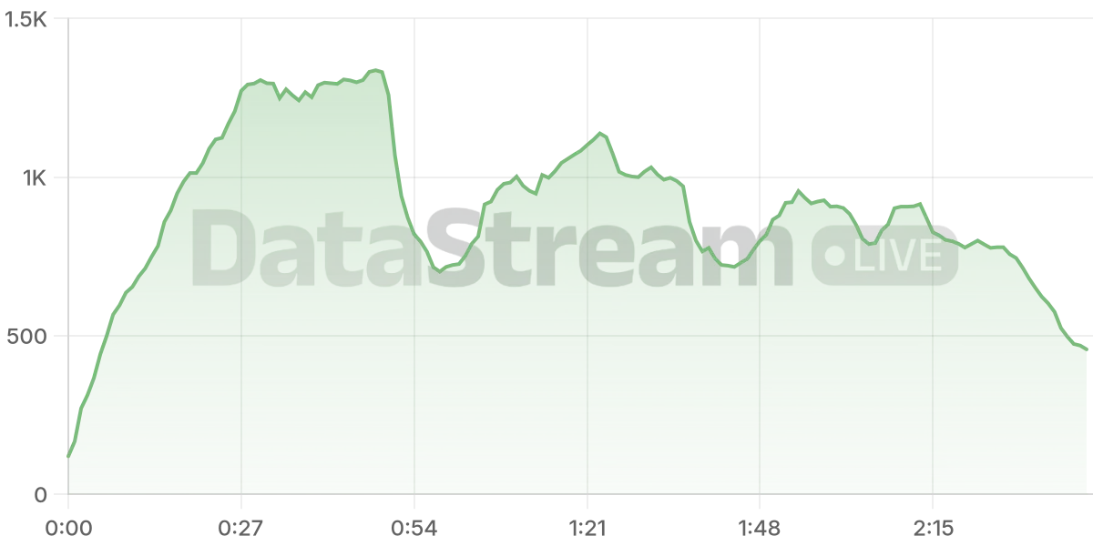 Grafico de conectados del stream
