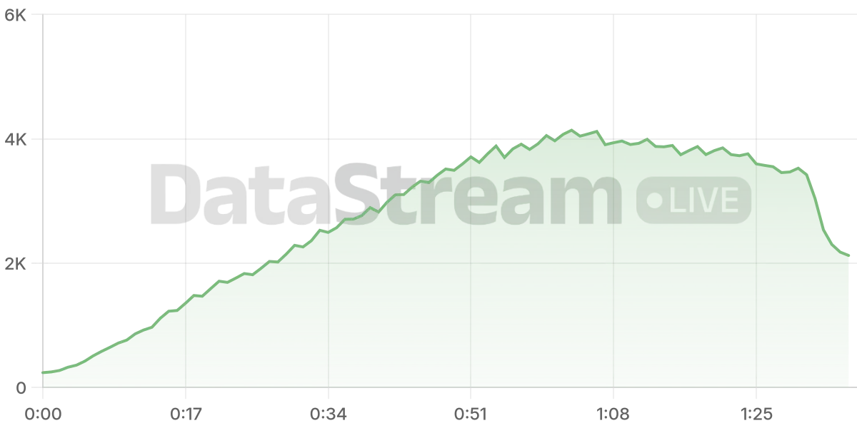 Grafico de conectados del stream