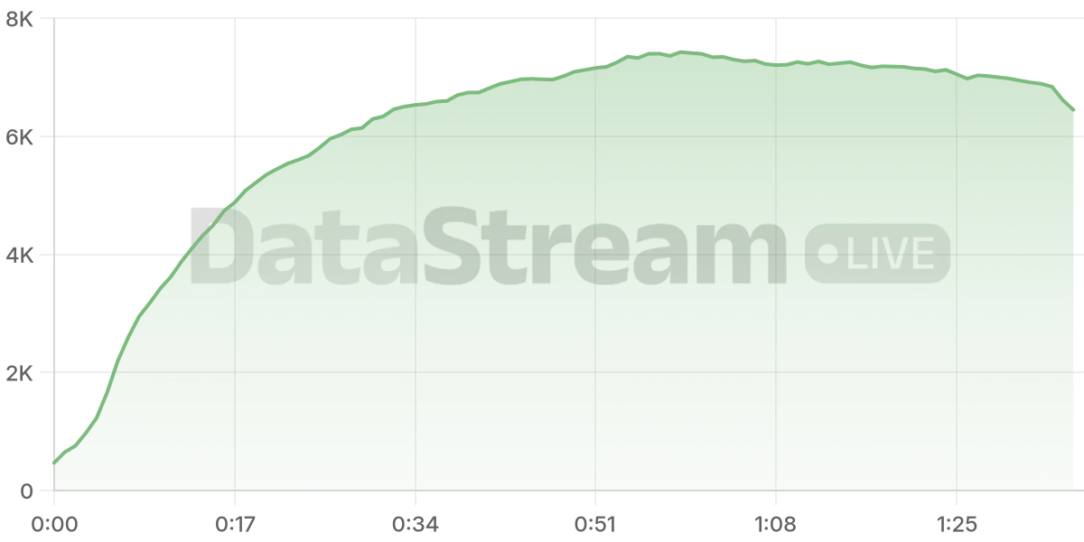 Grafico de conectados del stream