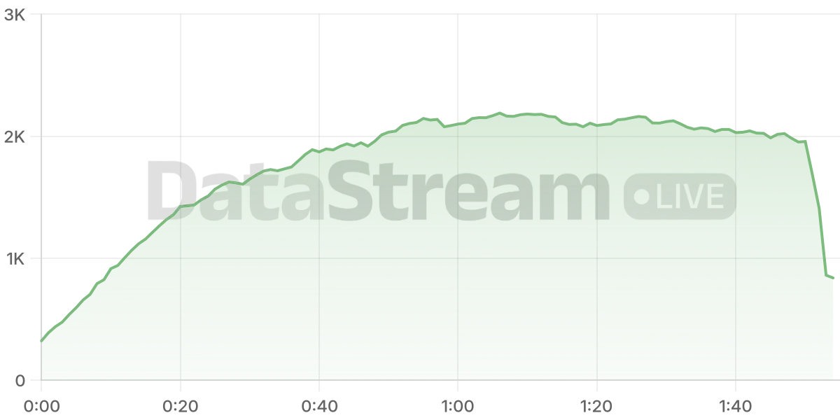 Grafico de conectados del stream