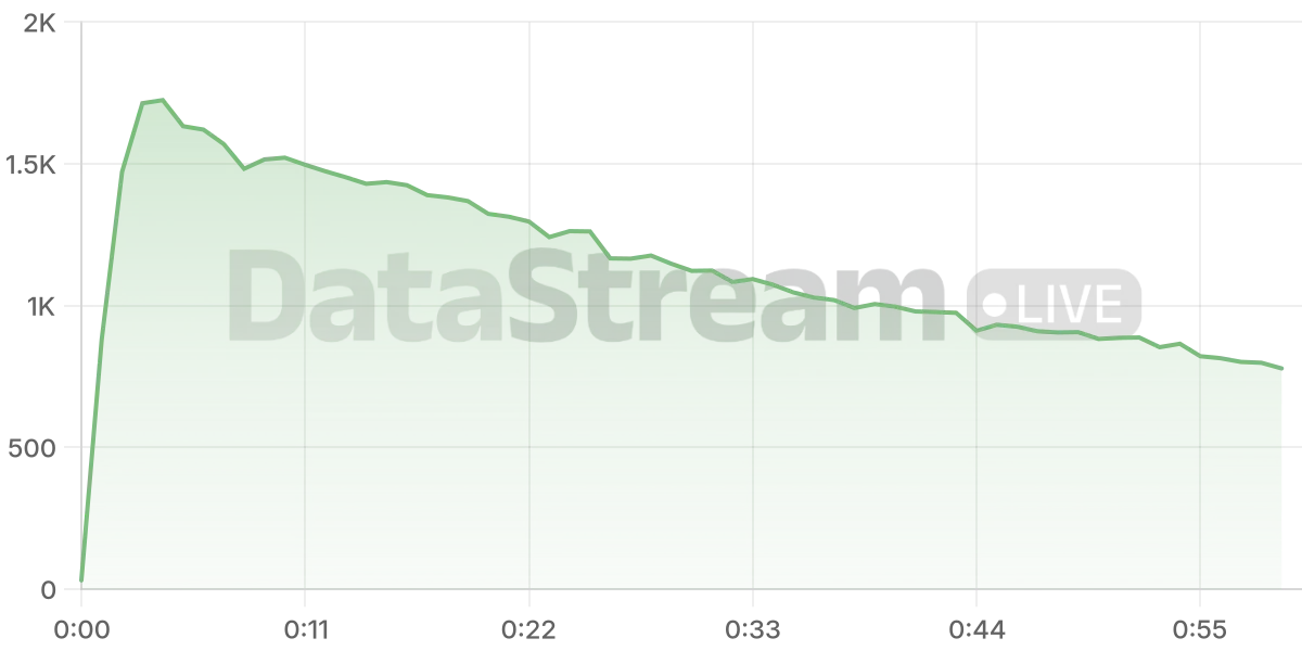 Grafico de conectados del stream