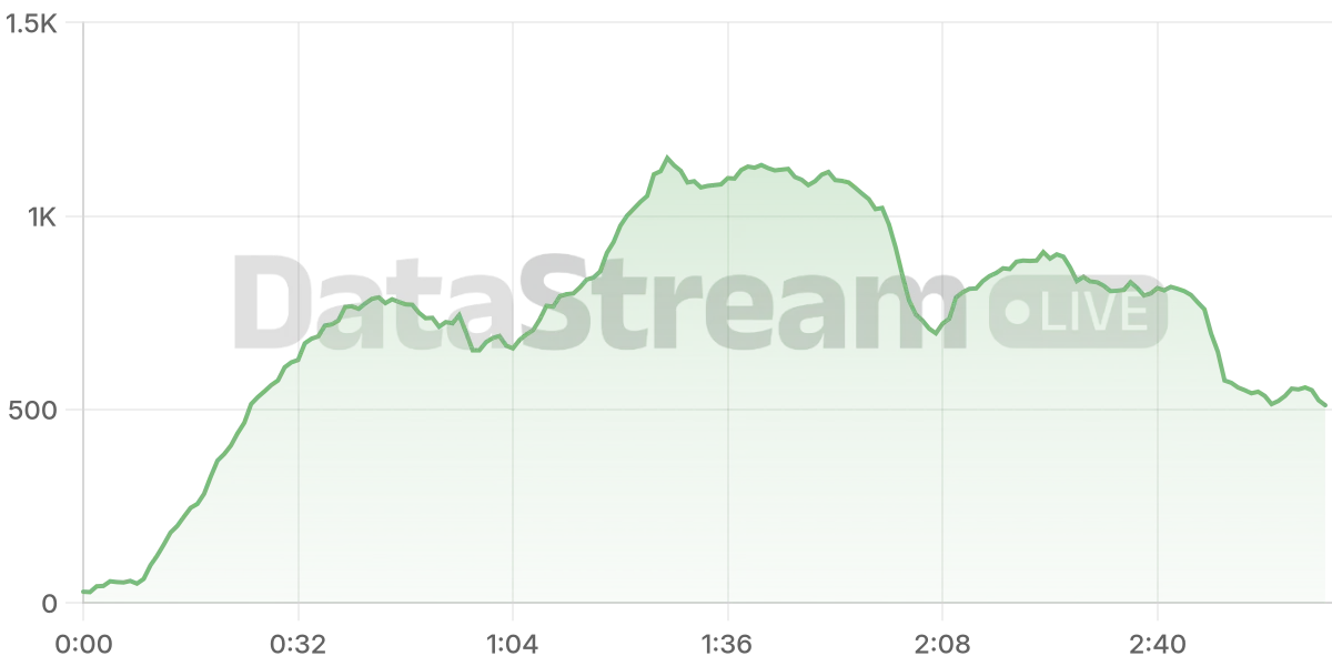 Grafico de conectados del stream