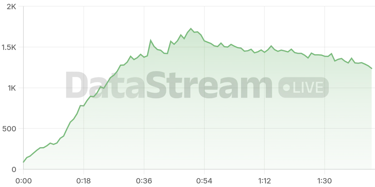 Grafico de conectados del stream