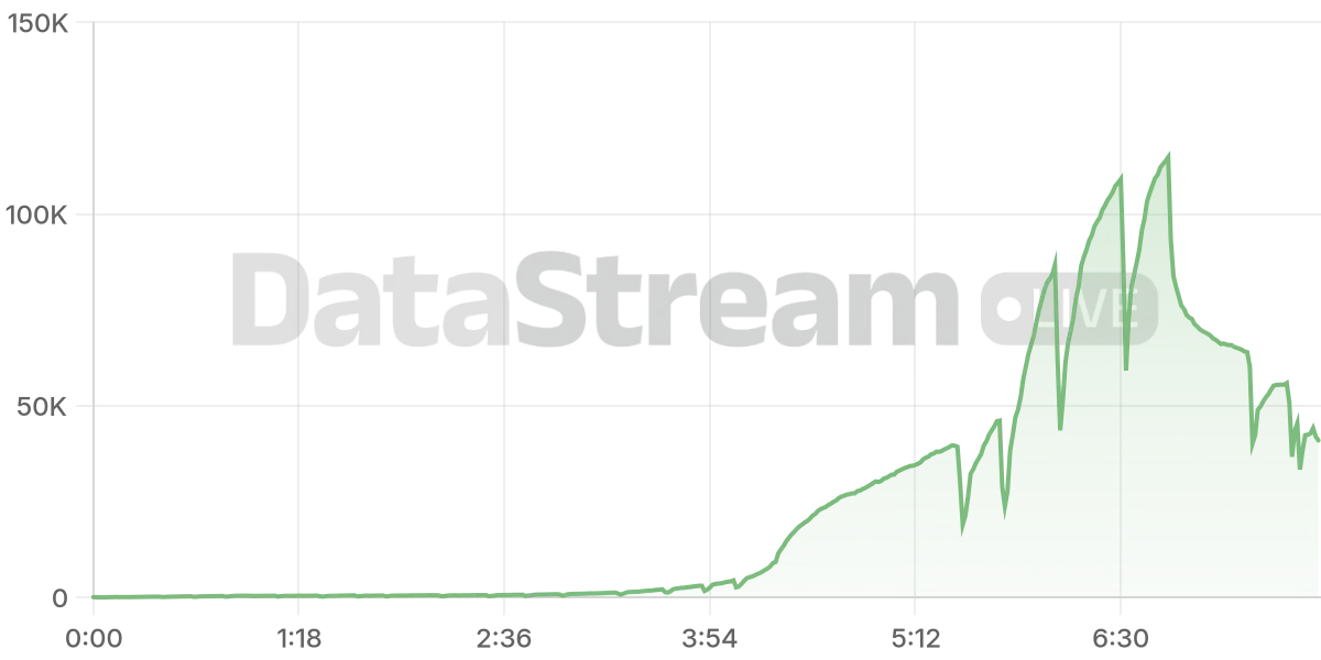 Grafico de conectados del stream