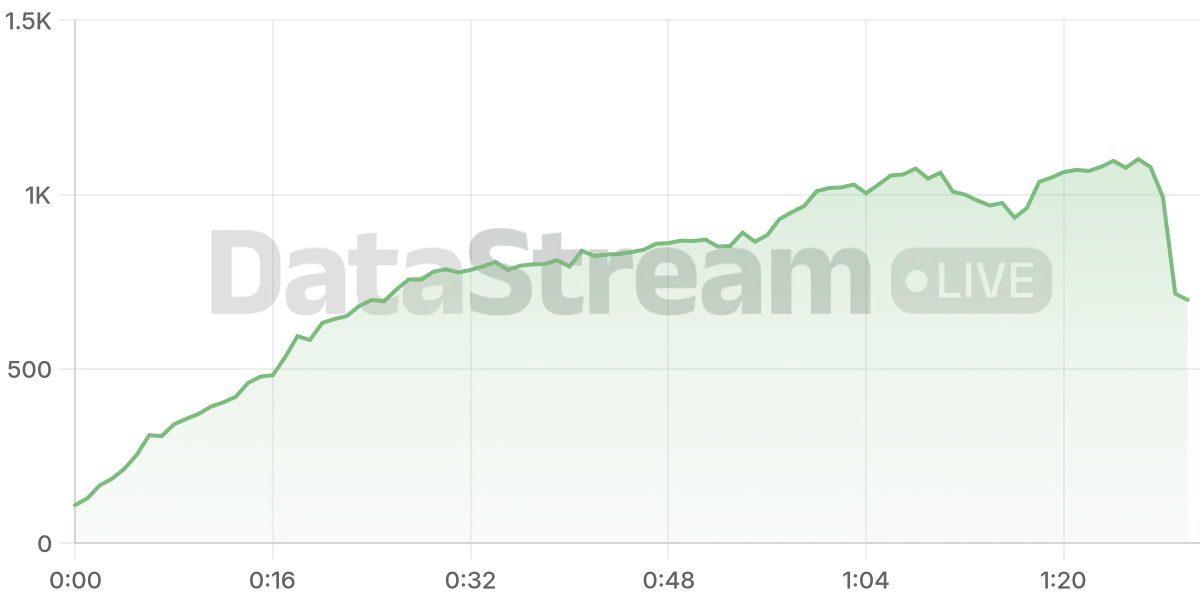 Grafico de conectados del stream