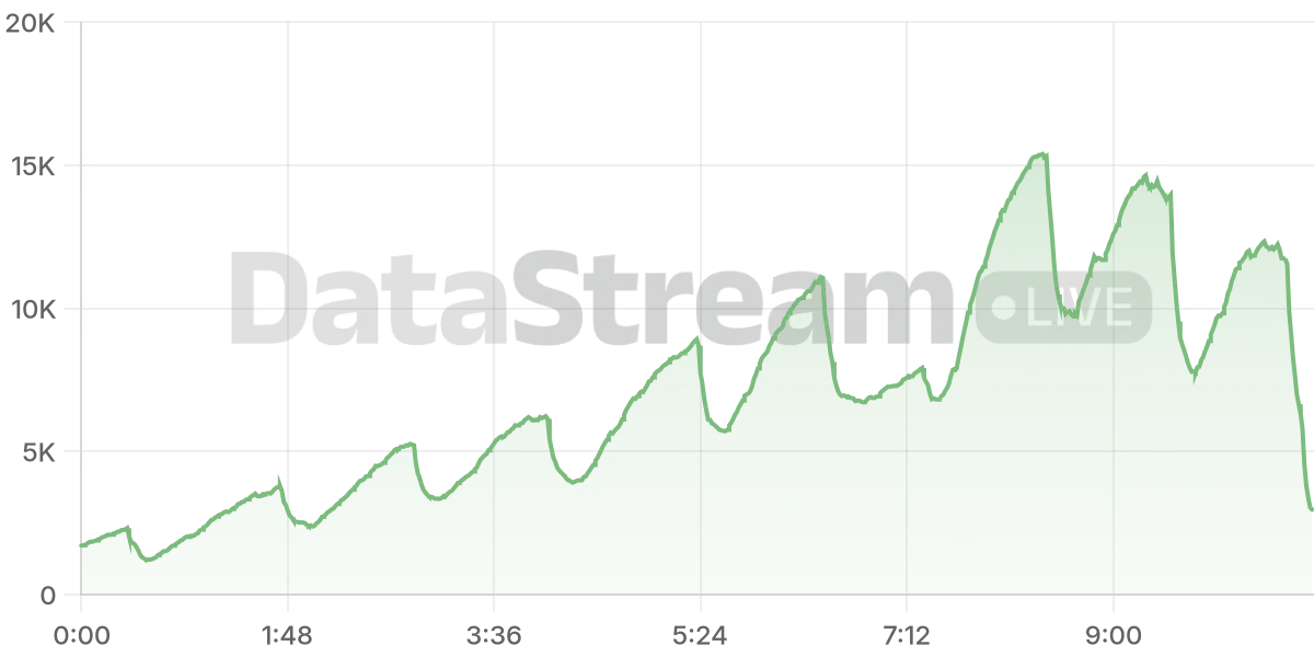 Grafico de conectados del stream
