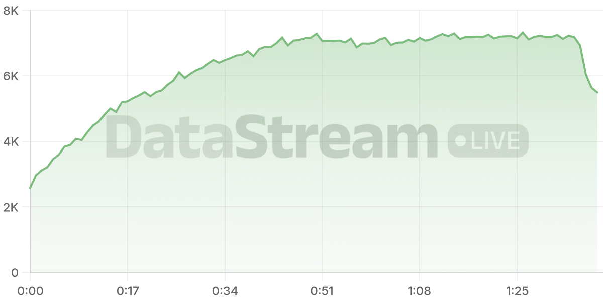 Grafico de conectados del stream