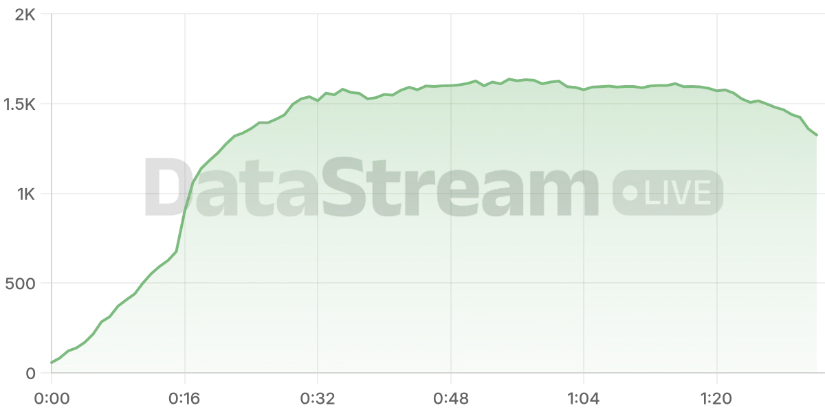Grafico de conectados del stream