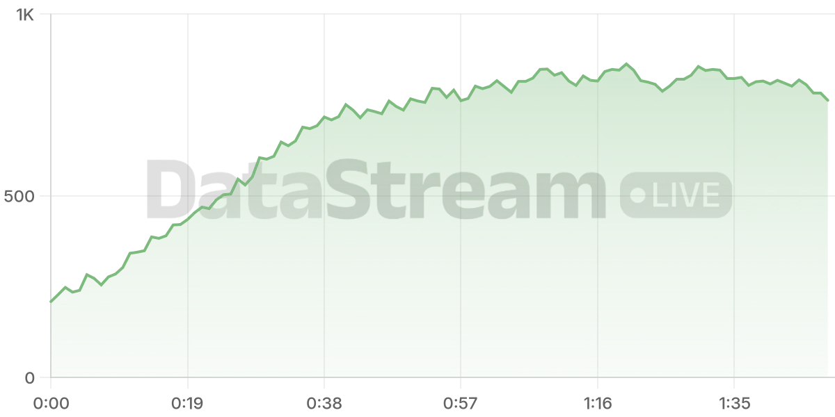 Grafico de conectados del stream