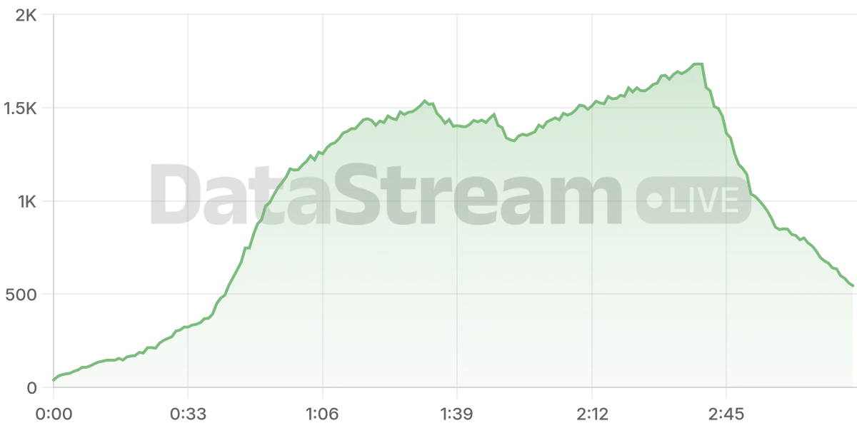 Grafico de conectados del stream