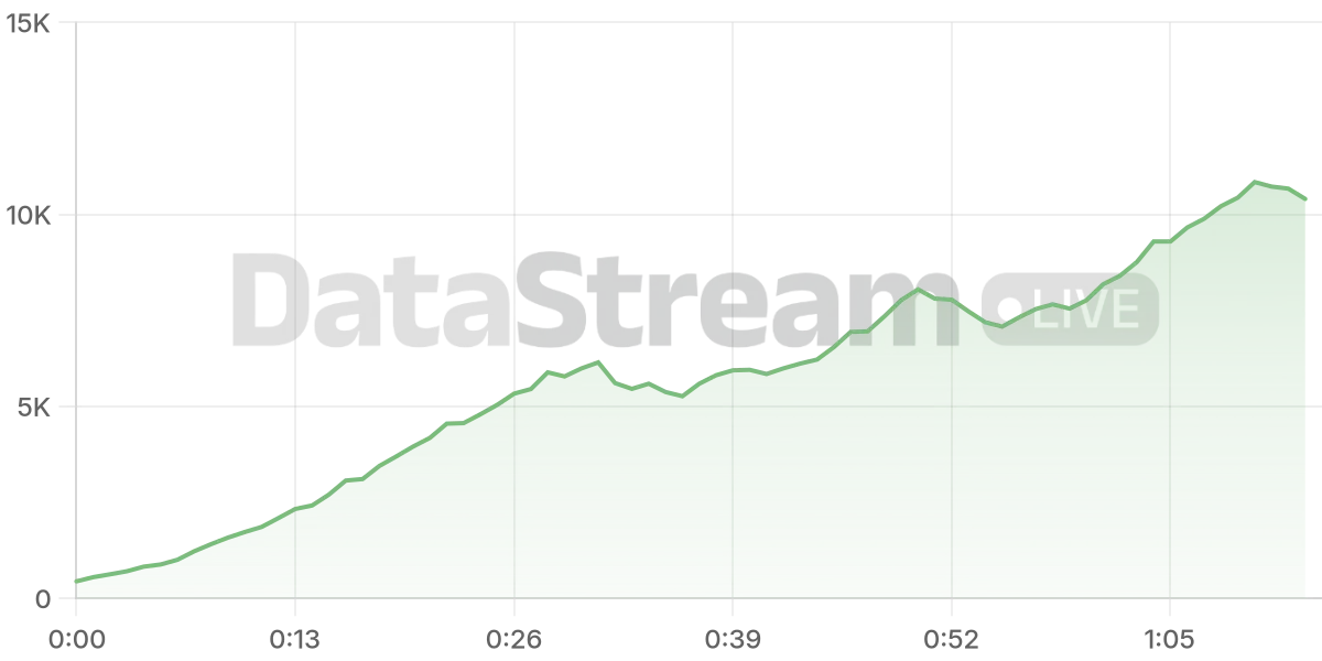 Grafico de conectados del stream