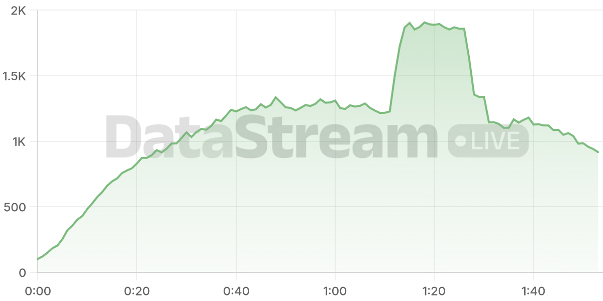 Grafico de conectados del stream