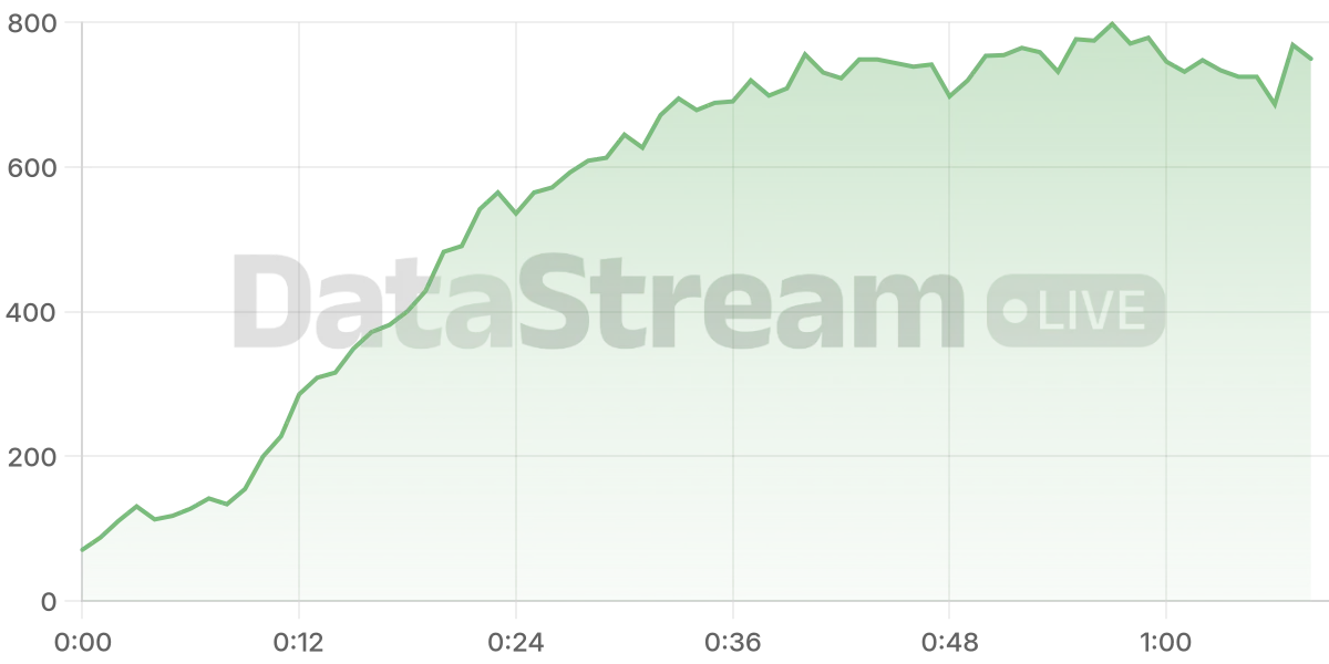 Grafico de conectados del stream