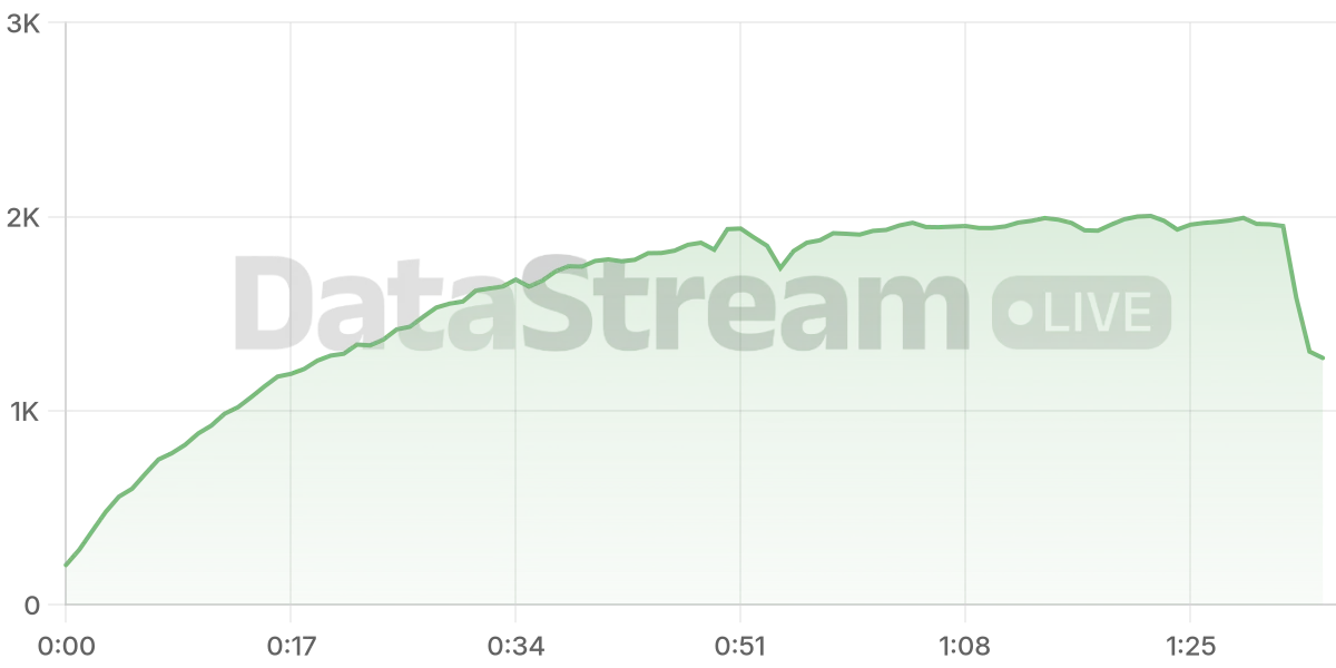 Grafico de conectados del stream
