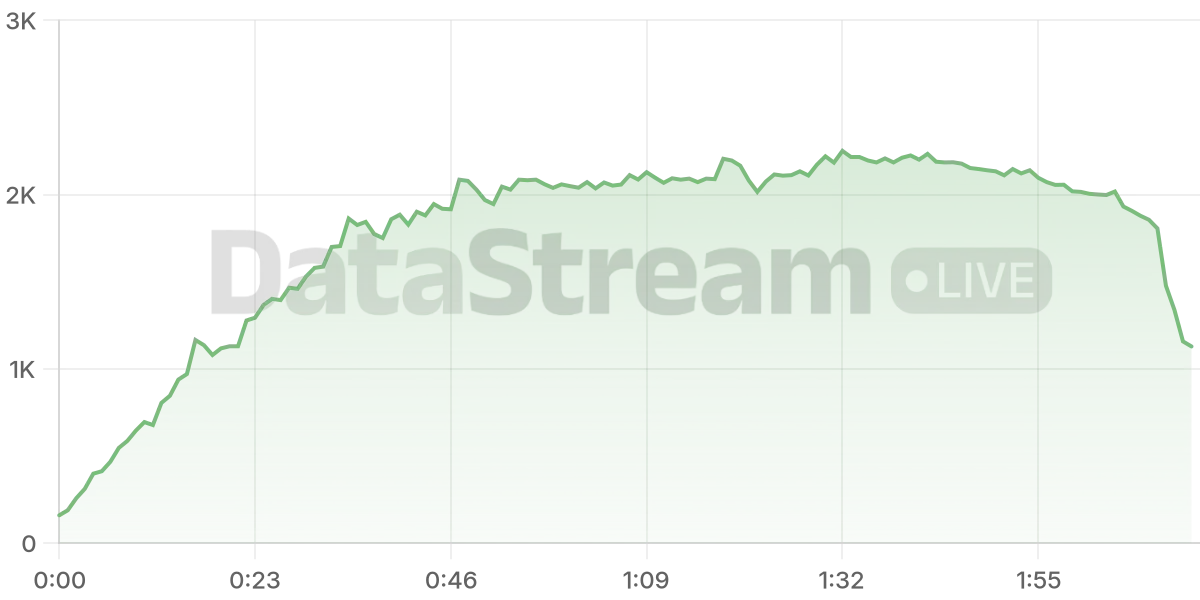 Grafico de conectados del stream