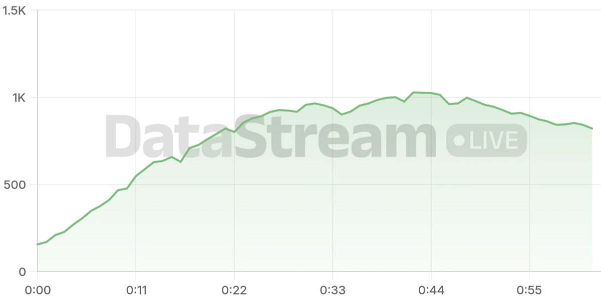 Grafico de conectados del stream
