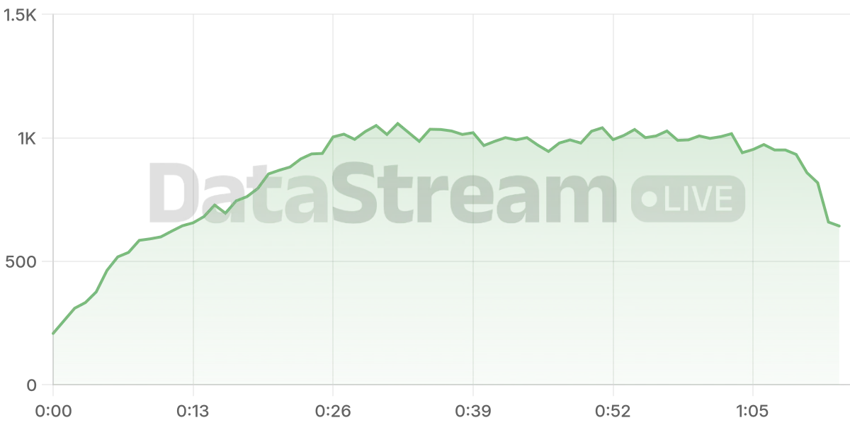Grafico de conectados del stream