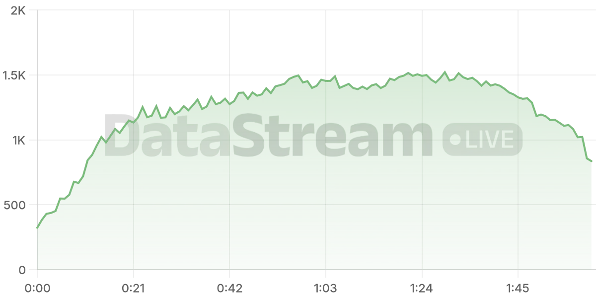 Grafico de conectados del stream