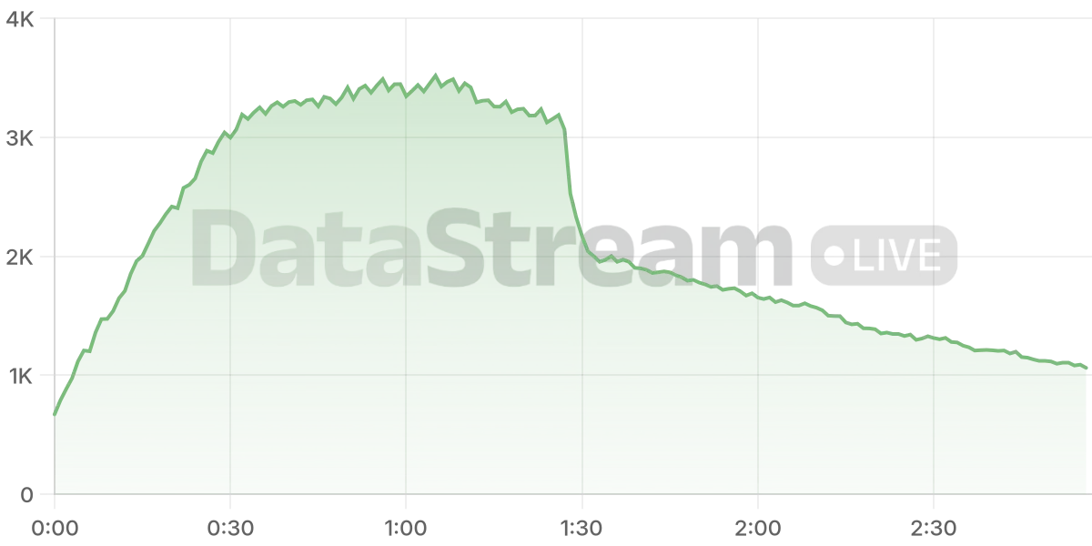Grafico de conectados del stream