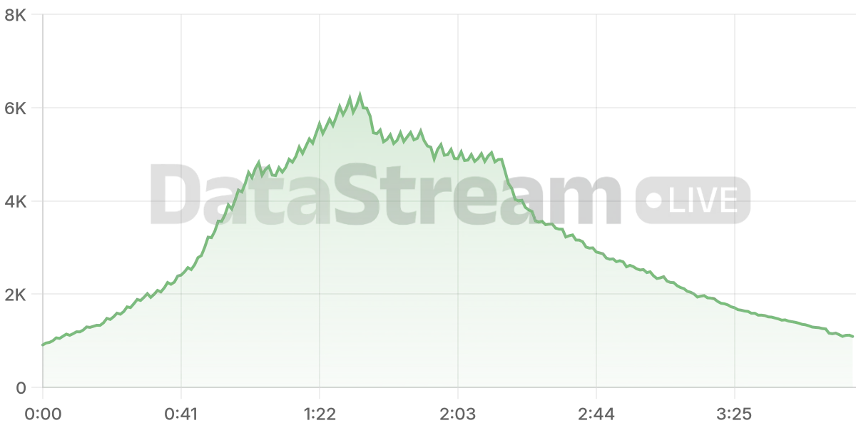 Grafico de conectados del stream