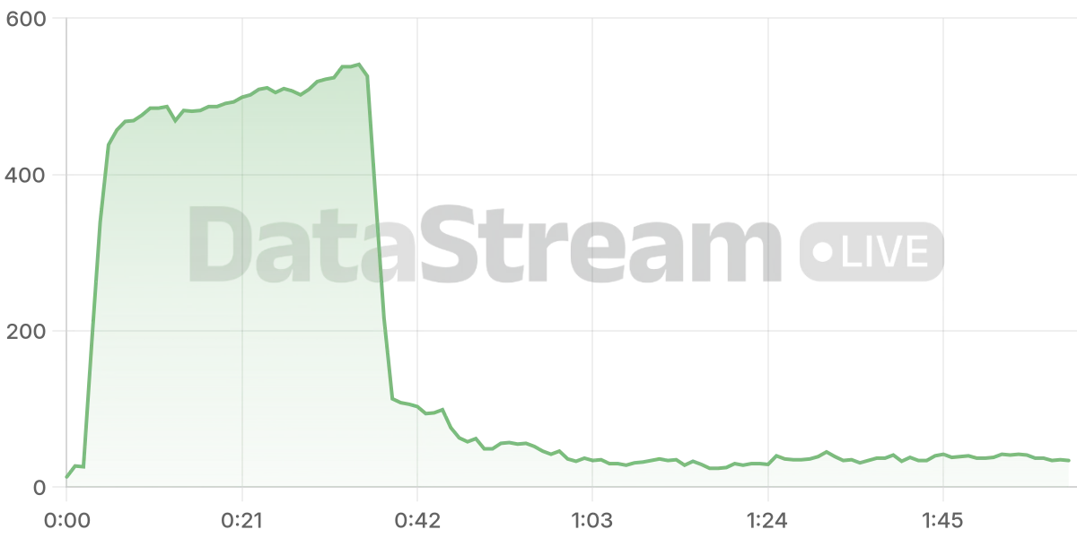 Grafico de conectados del stream