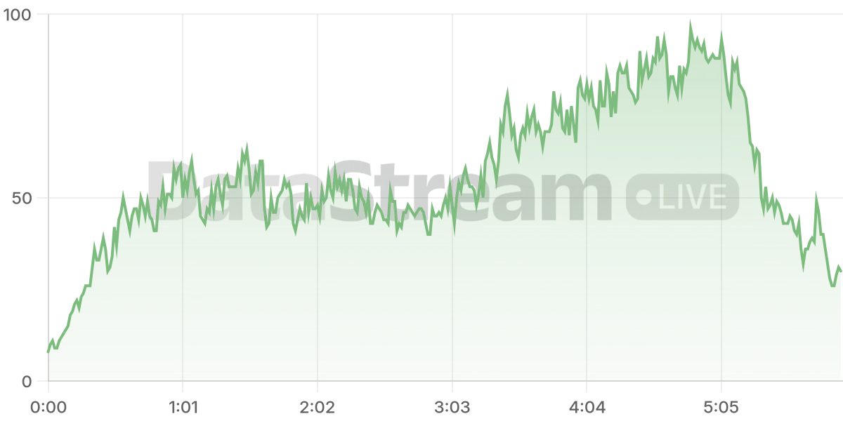 Grafico de conectados del stream