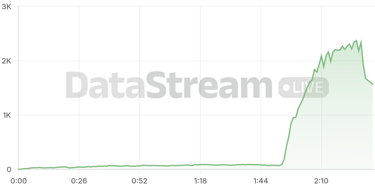 Grafico de conectados del stream