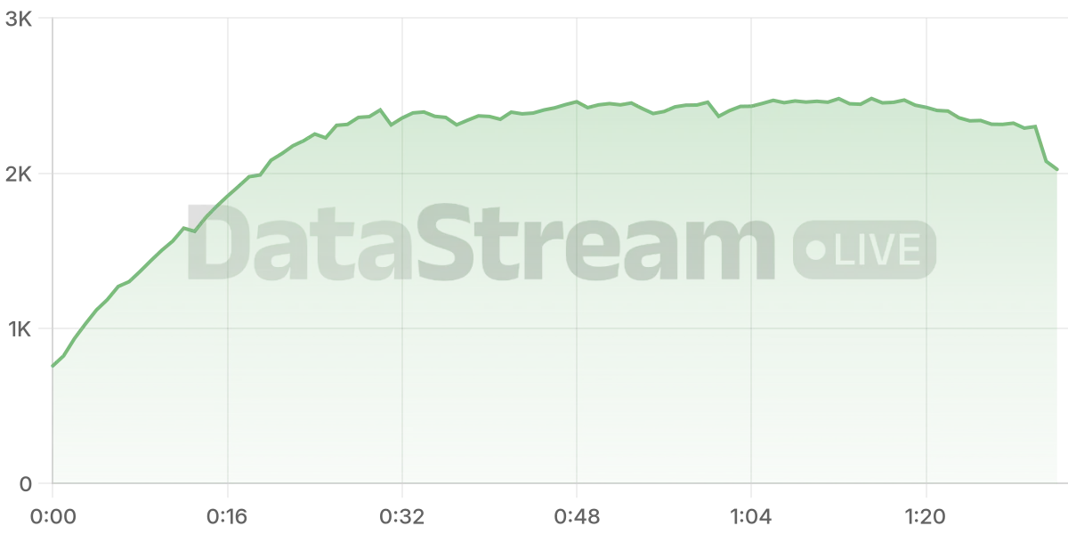 Grafico de conectados del stream