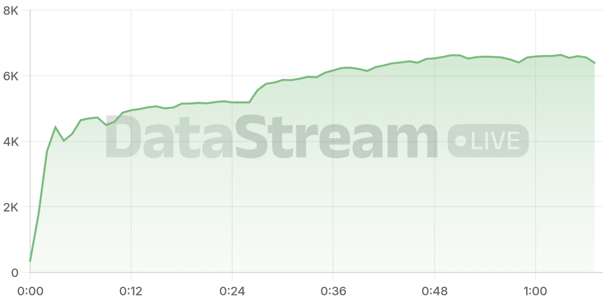 Grafico de conectados del stream