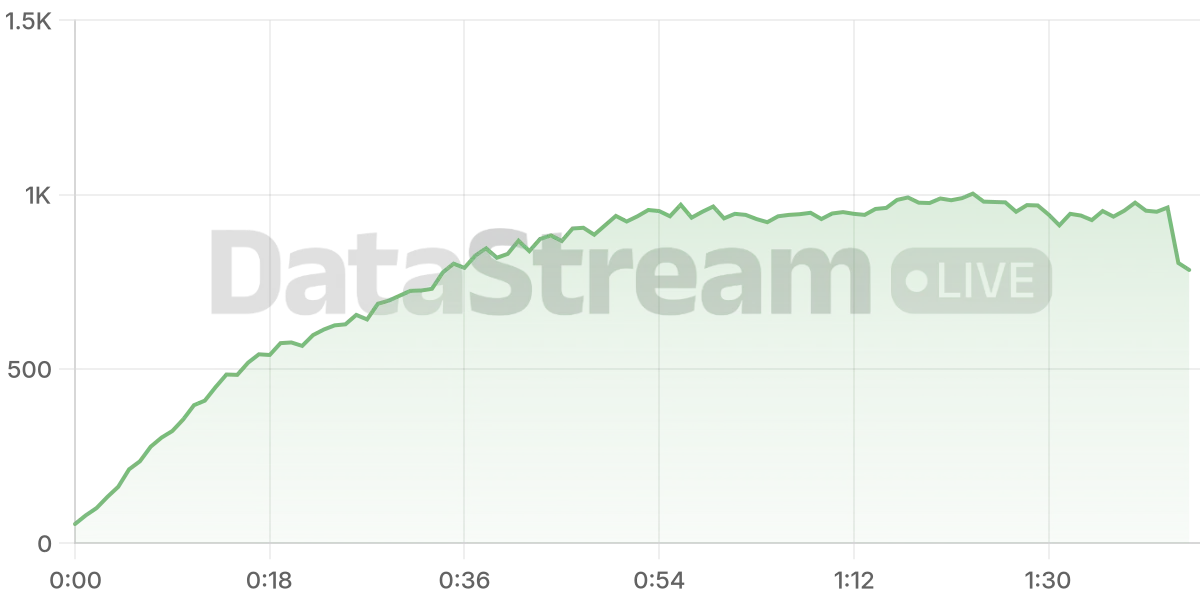 Grafico de conectados del stream