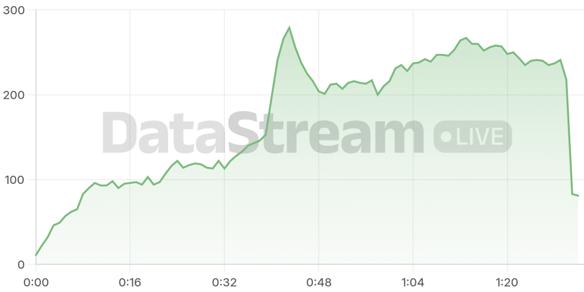 Grafico de conectados del stream