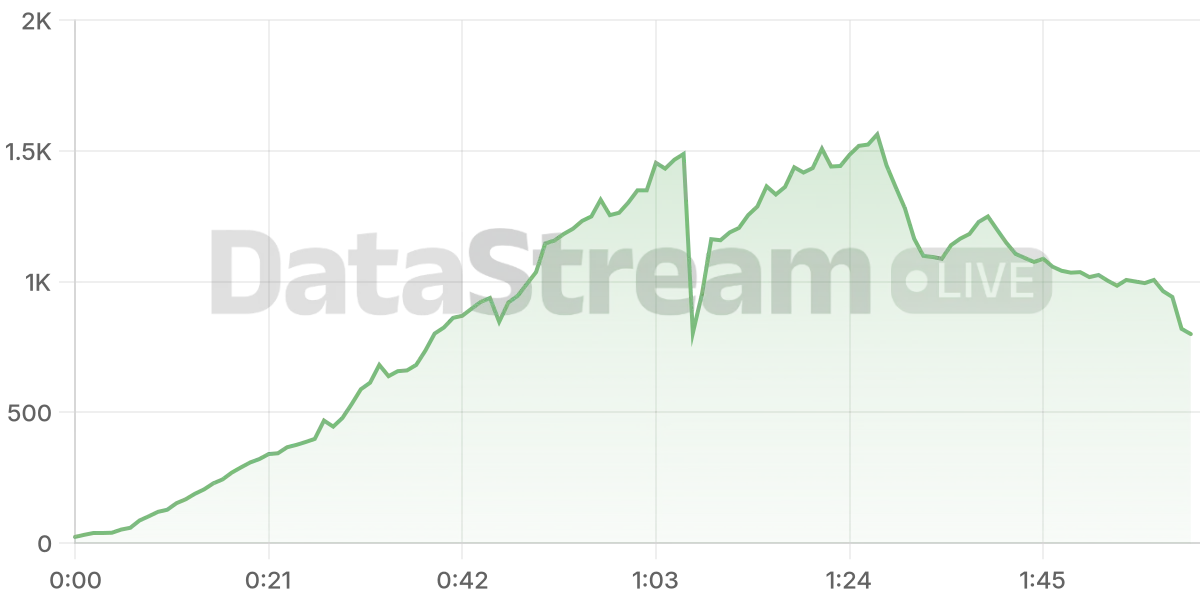 Grafico de conectados del stream