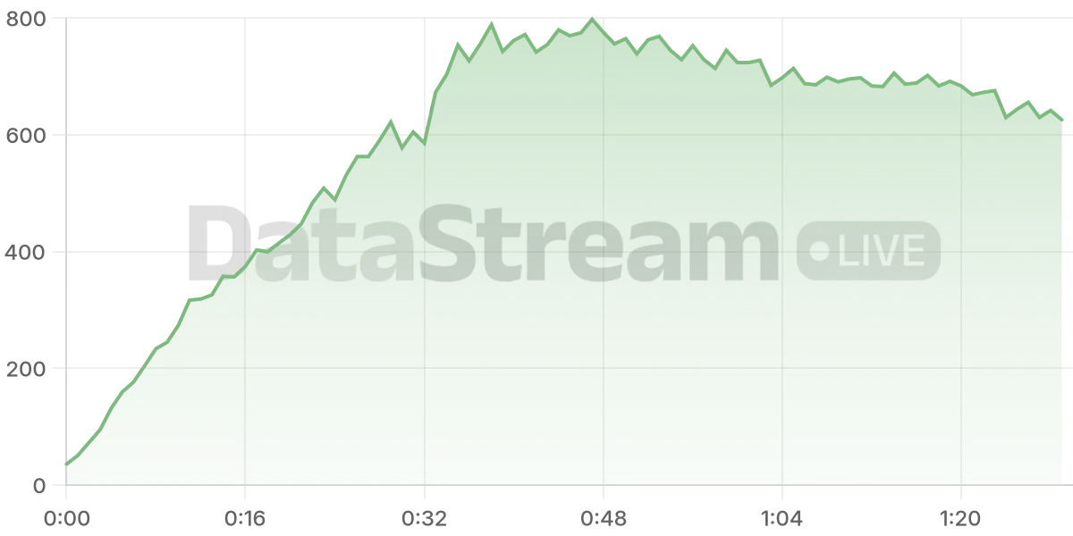 Grafico de conectados del stream