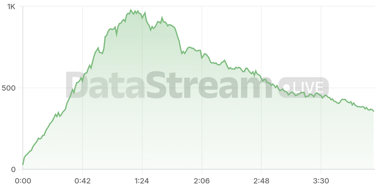 Grafico de conectados del stream