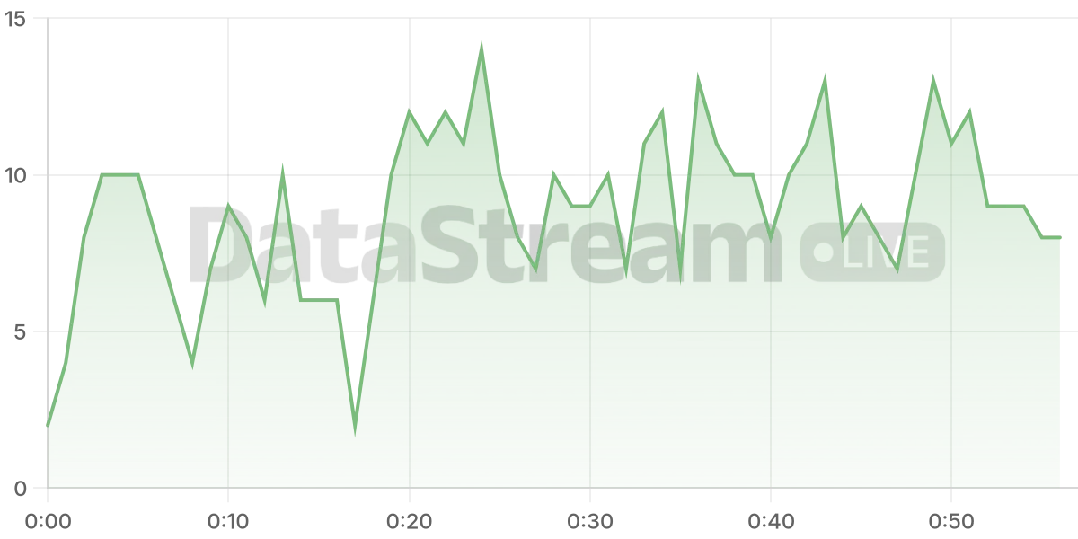 Grafico de conectados del stream