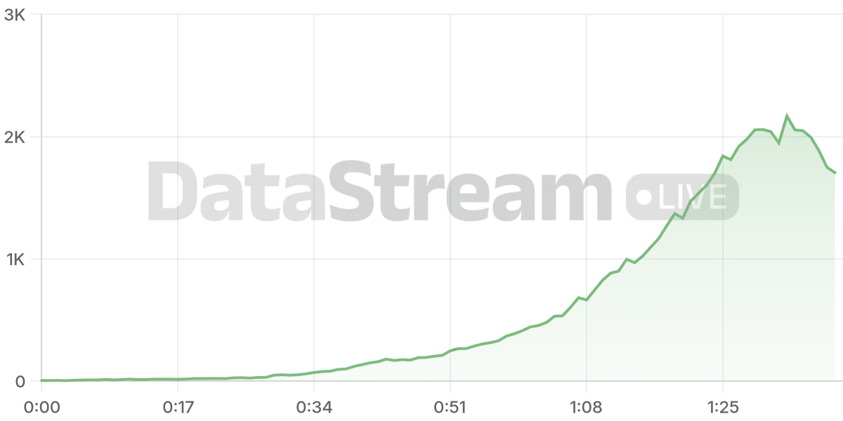 Grafico de conectados del stream