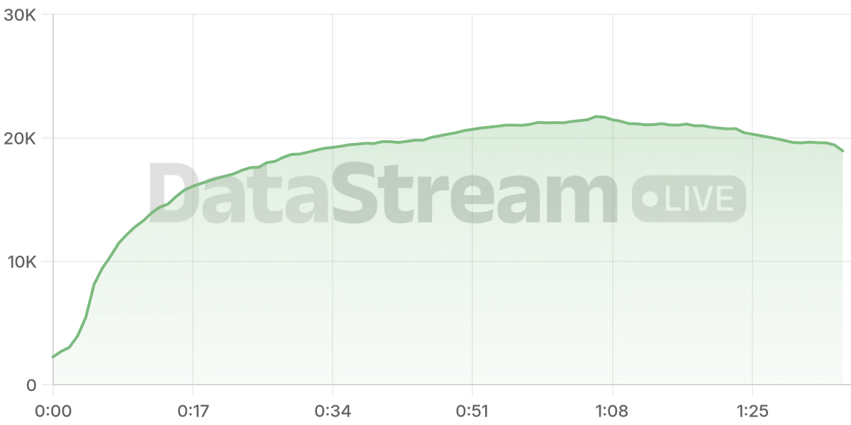 Grafico de conectados del stream