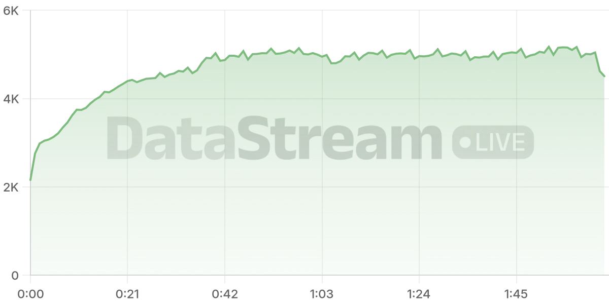 Grafico de conectados del stream