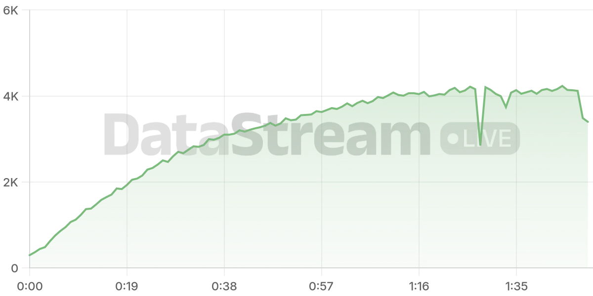 Grafico de conectados del stream