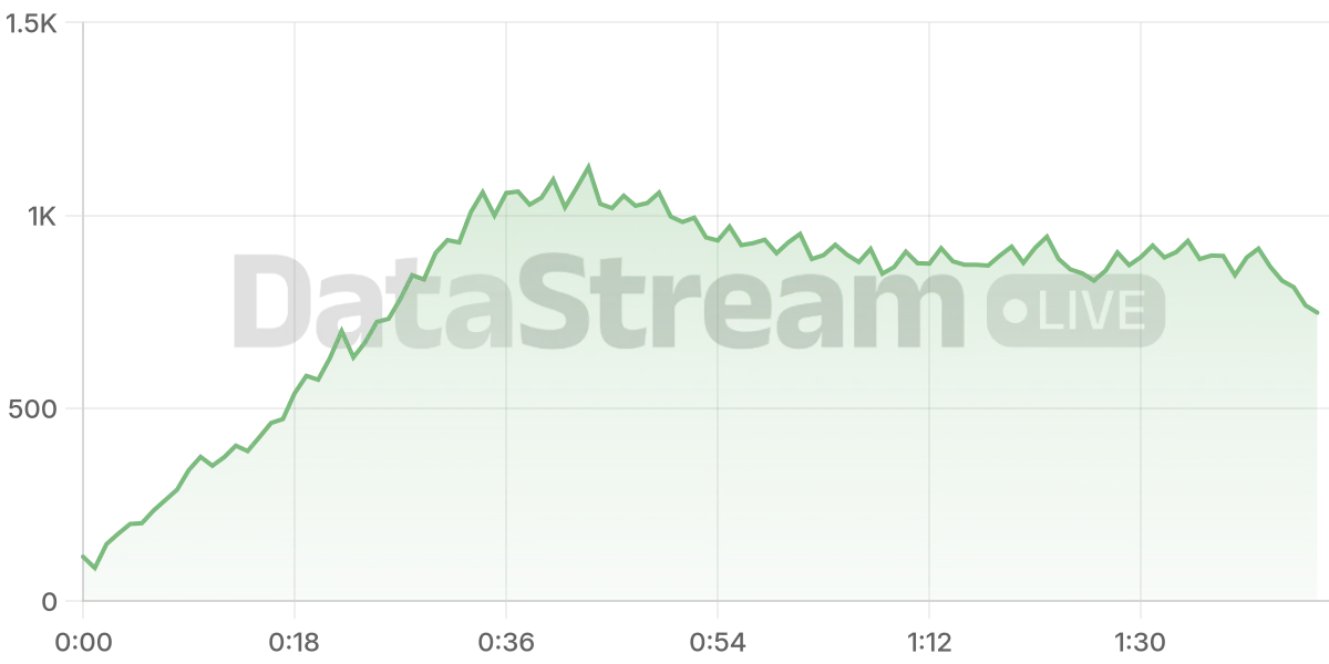 Grafico de conectados del stream