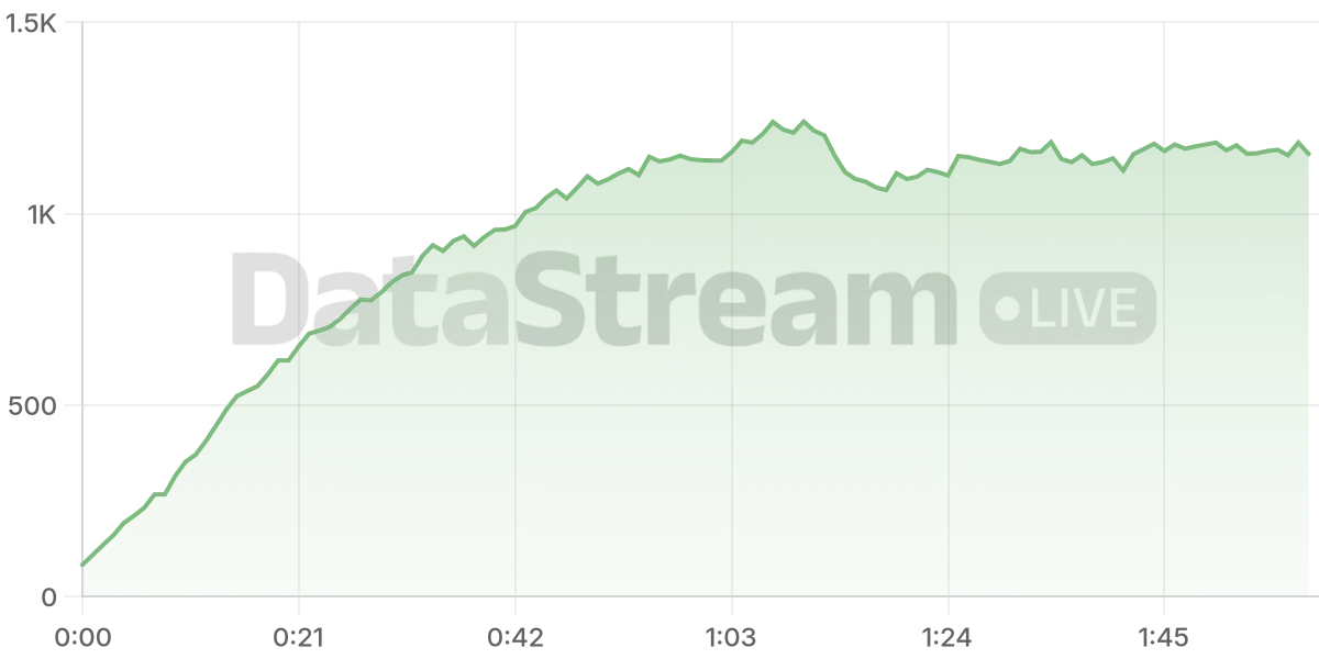 Grafico de conectados del stream