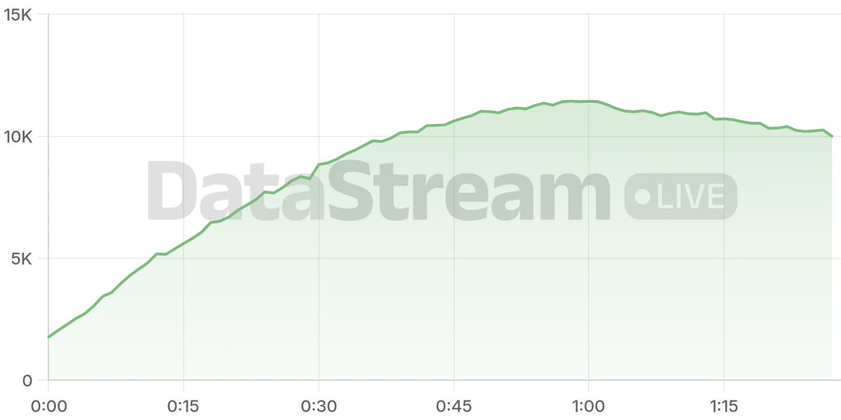 Grafico de conectados del stream