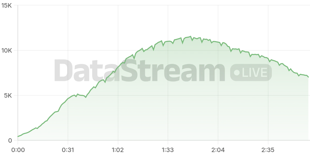 Grafico de conectados del stream
