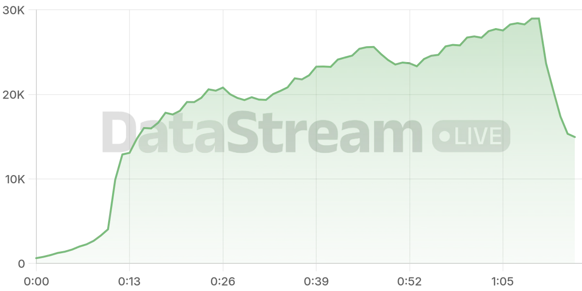 Grafico de conectados del stream