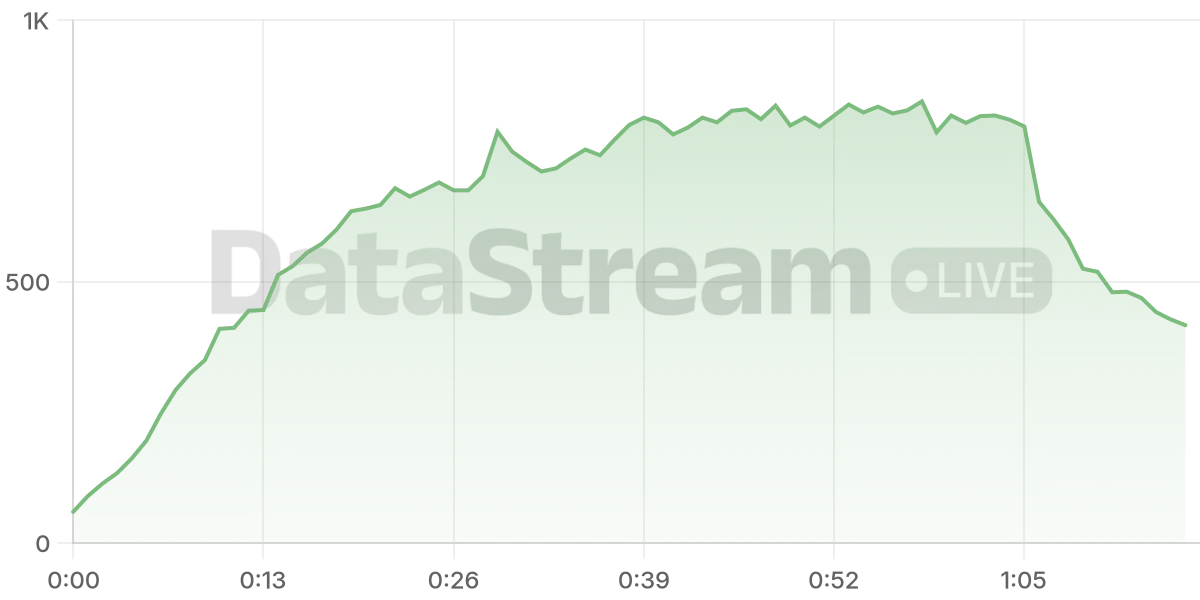 Grafico de conectados del stream